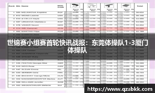 世锦赛小组赛首轮快讯战报：东莞体操队1-3厦门体操队